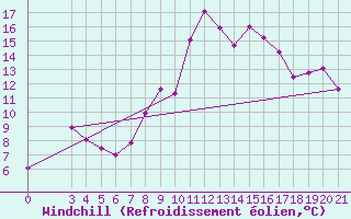 Courbe du refroidissement olien pour Knin