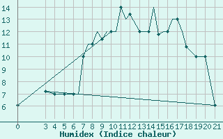 Courbe de l'humidex pour Zeltweg