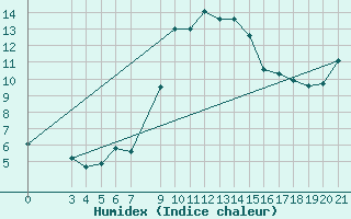 Courbe de l'humidex pour Bar