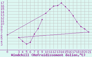 Courbe du refroidissement olien pour Gradiste