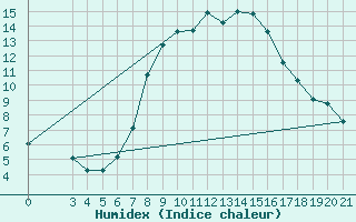 Courbe de l'humidex pour Rab