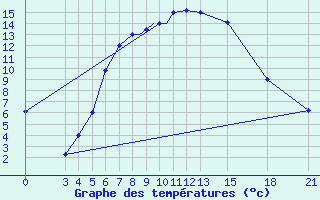 Courbe de tempratures pour Mogilev