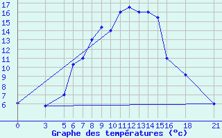 Courbe de tempratures pour Vitebsk