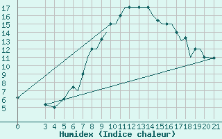 Courbe de l'humidex pour Zeltweg