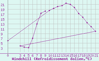 Courbe du refroidissement olien pour Pazin