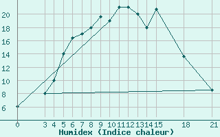 Courbe de l'humidex pour Zanjan