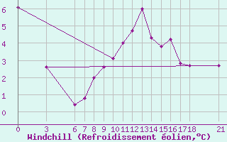 Courbe du refroidissement olien pour Cankiri