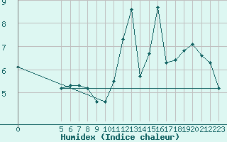 Courbe de l'humidex pour Hohrod (68)