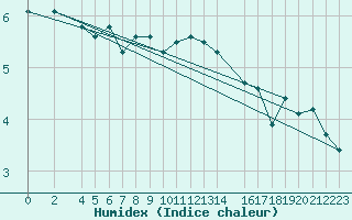 Courbe de l'humidex pour Helligvaer Ii