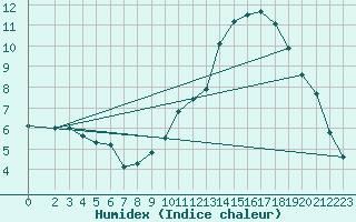 Courbe de l'humidex pour Gap-Sud (05)