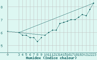 Courbe de l'humidex pour Maseskar