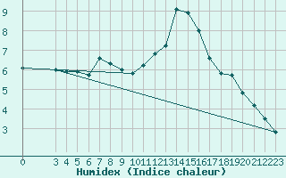 Courbe de l'humidex pour Mirebeau (86)