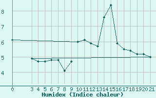 Courbe de l'humidex pour Puntijarka