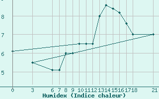 Courbe de l'humidex pour Bjelasnica