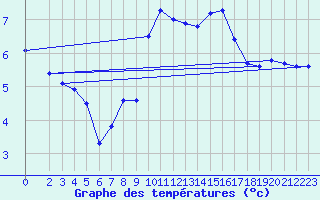 Courbe de tempratures pour Leinefelde