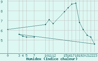 Courbe de l'humidex pour Vest-Torpa Ii