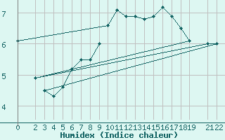 Courbe de l'humidex pour Murska Sobota