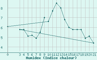 Courbe de l'humidex pour Mali Losinj