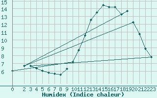 Courbe de l'humidex pour Treize-Vents (85)