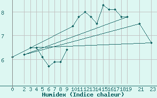 Courbe de l'humidex pour Koblenz Falckenstein