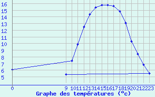 Courbe de tempratures pour Remich (Lu)