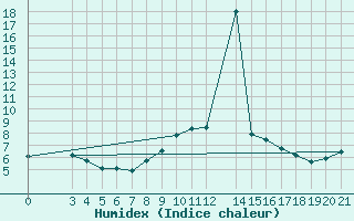 Courbe de l'humidex pour Niksic