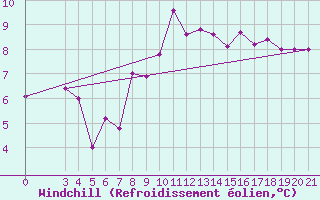 Courbe du refroidissement olien pour Samos Airport