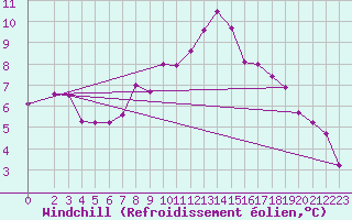 Courbe du refroidissement olien pour Dourbes (Be)