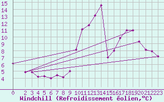 Courbe du refroidissement olien pour Nlu / Aunay-sous-Auneau (28)