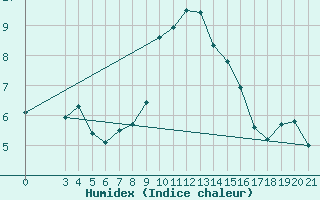Courbe de l'humidex pour Puntijarka
