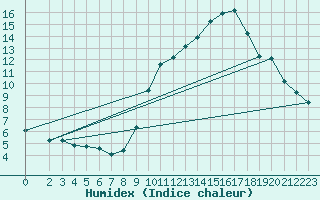 Courbe de l'humidex pour Engins (38)