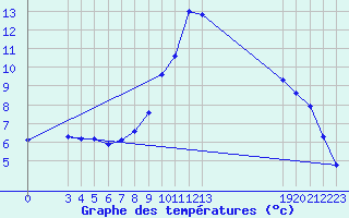 Courbe de tempratures pour Saint-Haon (43)