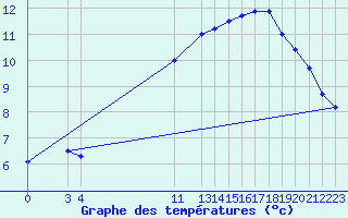 Courbe de tempratures pour Melle (Be)