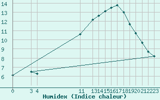 Courbe de l'humidex pour Melle (Be)