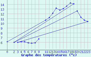 Courbe de tempratures pour Douzens (11)