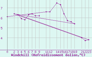 Courbe du refroidissement olien pour Melle (Be)