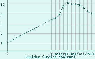 Courbe de l'humidex pour Villa Gesell