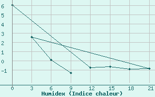 Courbe de l'humidex pour Trubcevsk