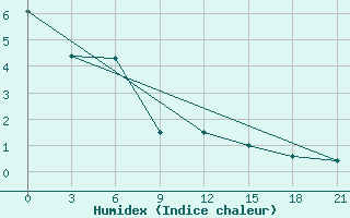 Courbe de l'humidex pour Rostov