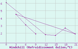 Courbe du refroidissement olien pour Holmogory