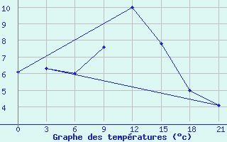 Courbe de tempratures pour Dukstas