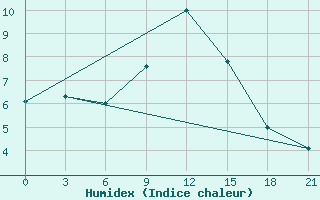 Courbe de l'humidex pour Dukstas