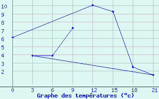 Courbe de tempratures pour Shepetivka