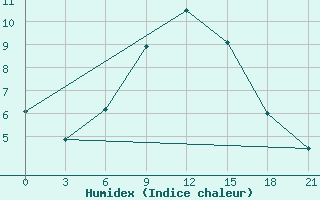 Courbe de l'humidex pour Maksatikha