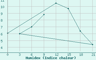 Courbe de l'humidex pour Khmel'Nyts'Kyi