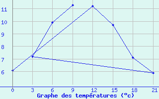 Courbe de tempratures pour Sterlitamak