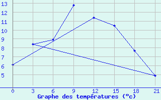 Courbe de tempratures pour Krasnoufimsk