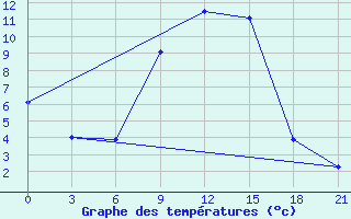 Courbe de tempratures pour Chernihiv