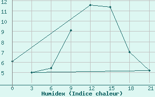 Courbe de l'humidex pour Niznij Novgorod