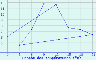 Courbe de tempratures pour Majkop